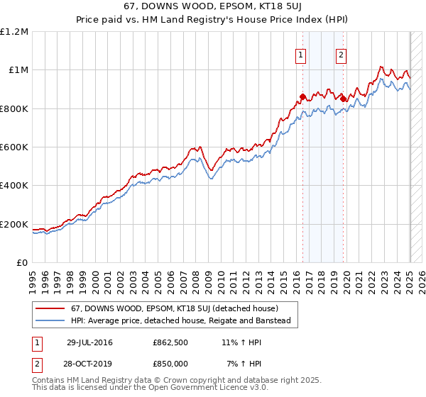 67, DOWNS WOOD, EPSOM, KT18 5UJ: Price paid vs HM Land Registry's House Price Index