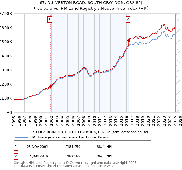 67, DULVERTON ROAD, SOUTH CROYDON, CR2 8PJ: Price paid vs HM Land Registry's House Price Index