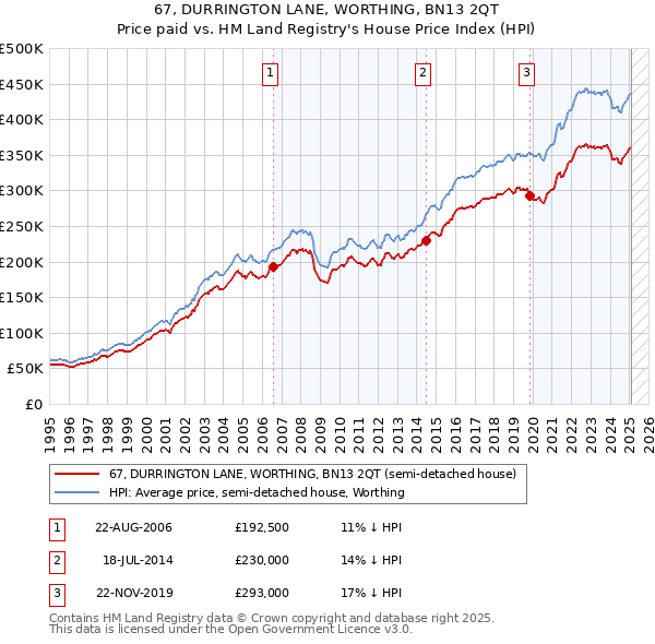67, DURRINGTON LANE, WORTHING, BN13 2QT: Price paid vs HM Land Registry's House Price Index