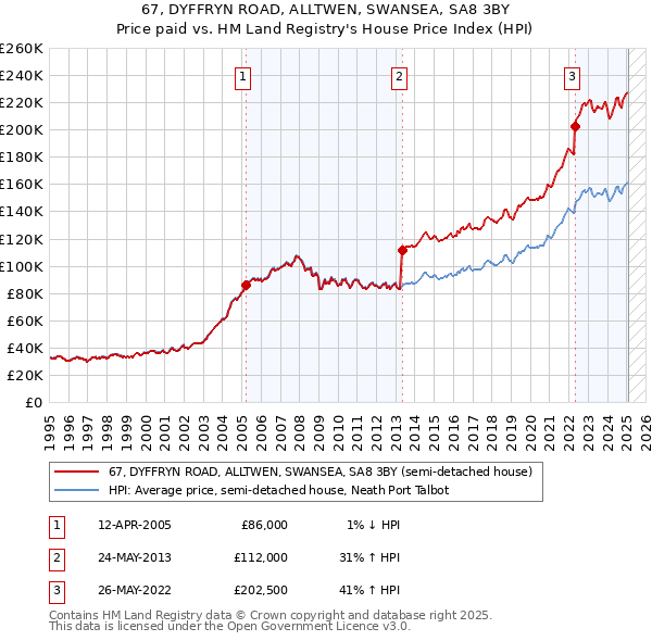 67, DYFFRYN ROAD, ALLTWEN, SWANSEA, SA8 3BY: Price paid vs HM Land Registry's House Price Index