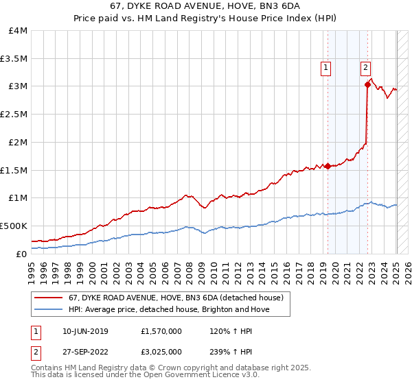 67, DYKE ROAD AVENUE, HOVE, BN3 6DA: Price paid vs HM Land Registry's House Price Index