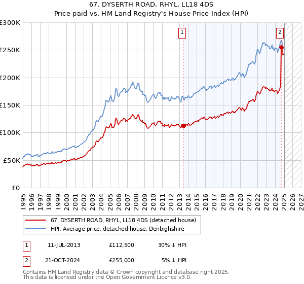 67, DYSERTH ROAD, RHYL, LL18 4DS: Price paid vs HM Land Registry's House Price Index