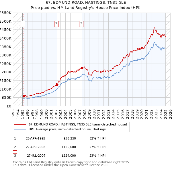 67, EDMUND ROAD, HASTINGS, TN35 5LE: Price paid vs HM Land Registry's House Price Index