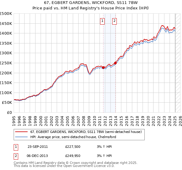 67, EGBERT GARDENS, WICKFORD, SS11 7BW: Price paid vs HM Land Registry's House Price Index