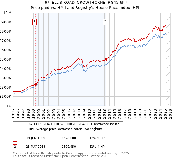 67, ELLIS ROAD, CROWTHORNE, RG45 6PP: Price paid vs HM Land Registry's House Price Index