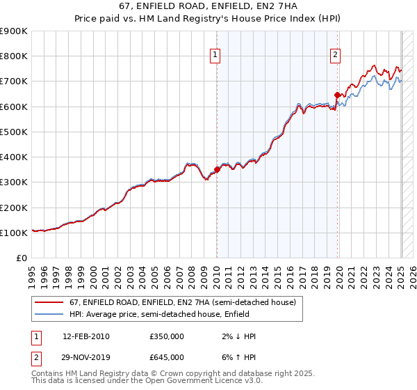 67, ENFIELD ROAD, ENFIELD, EN2 7HA: Price paid vs HM Land Registry's House Price Index