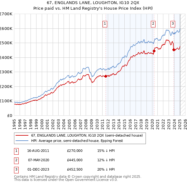 67, ENGLANDS LANE, LOUGHTON, IG10 2QX: Price paid vs HM Land Registry's House Price Index