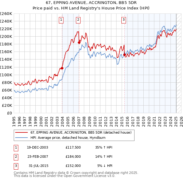 67, EPPING AVENUE, ACCRINGTON, BB5 5DR: Price paid vs HM Land Registry's House Price Index