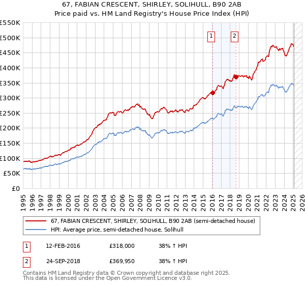 67, FABIAN CRESCENT, SHIRLEY, SOLIHULL, B90 2AB: Price paid vs HM Land Registry's House Price Index