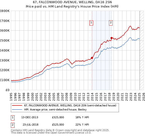 67, FALCONWOOD AVENUE, WELLING, DA16 2SN: Price paid vs HM Land Registry's House Price Index