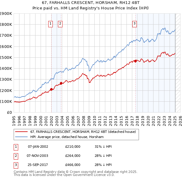 67, FARHALLS CRESCENT, HORSHAM, RH12 4BT: Price paid vs HM Land Registry's House Price Index