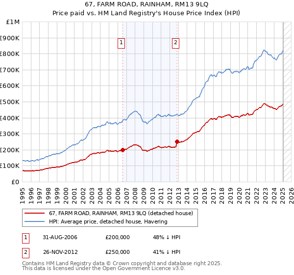 67, FARM ROAD, RAINHAM, RM13 9LQ: Price paid vs HM Land Registry's House Price Index