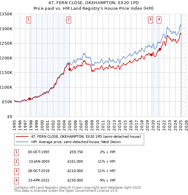 67, FERN CLOSE, OKEHAMPTON, EX20 1PD: Price paid vs HM Land Registry's House Price Index
