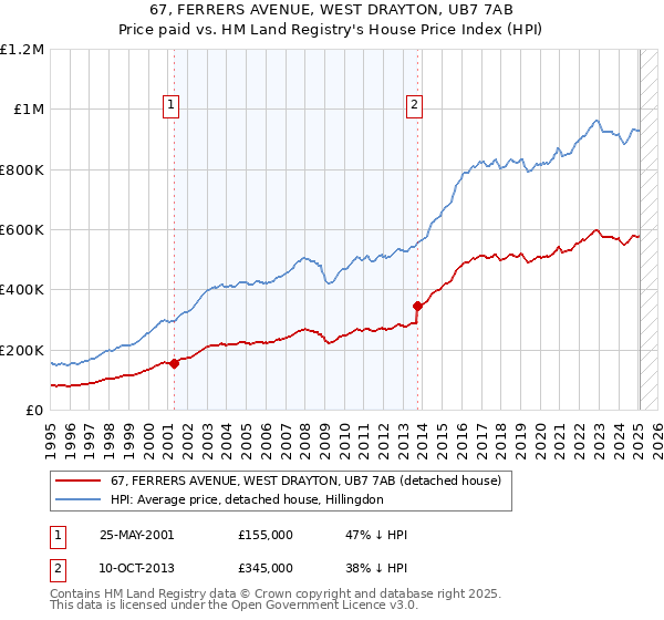 67, FERRERS AVENUE, WEST DRAYTON, UB7 7AB: Price paid vs HM Land Registry's House Price Index