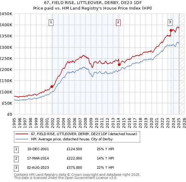 67, FIELD RISE, LITTLEOVER, DERBY, DE23 1DF: Price paid vs HM Land Registry's House Price Index