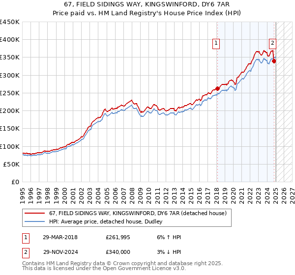 67, FIELD SIDINGS WAY, KINGSWINFORD, DY6 7AR: Price paid vs HM Land Registry's House Price Index