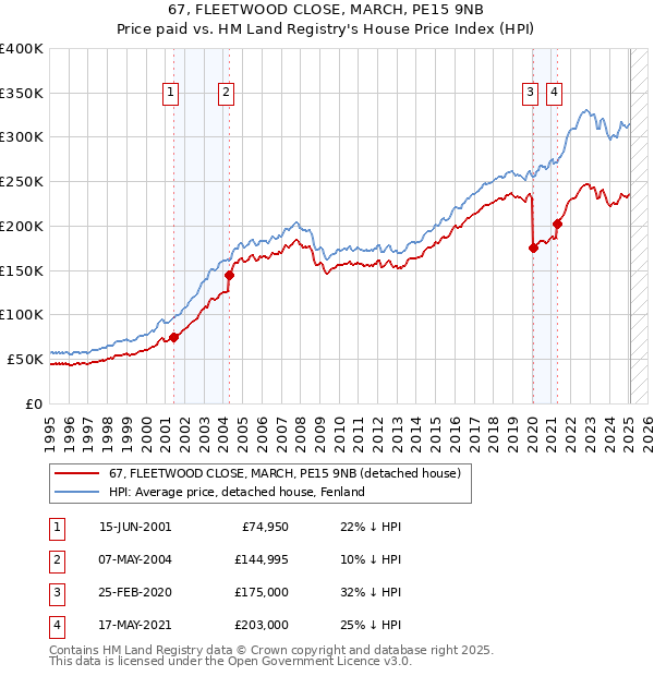 67, FLEETWOOD CLOSE, MARCH, PE15 9NB: Price paid vs HM Land Registry's House Price Index