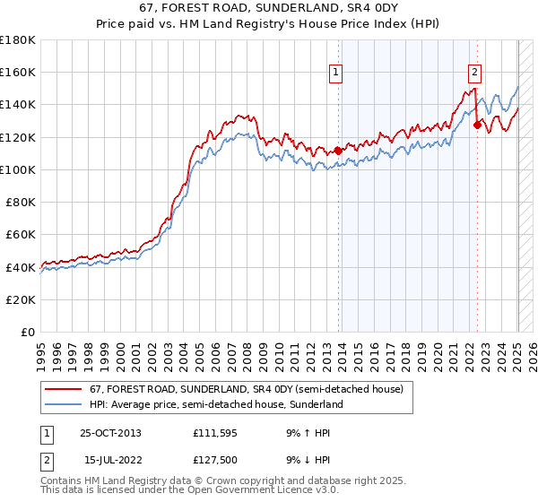 67, FOREST ROAD, SUNDERLAND, SR4 0DY: Price paid vs HM Land Registry's House Price Index