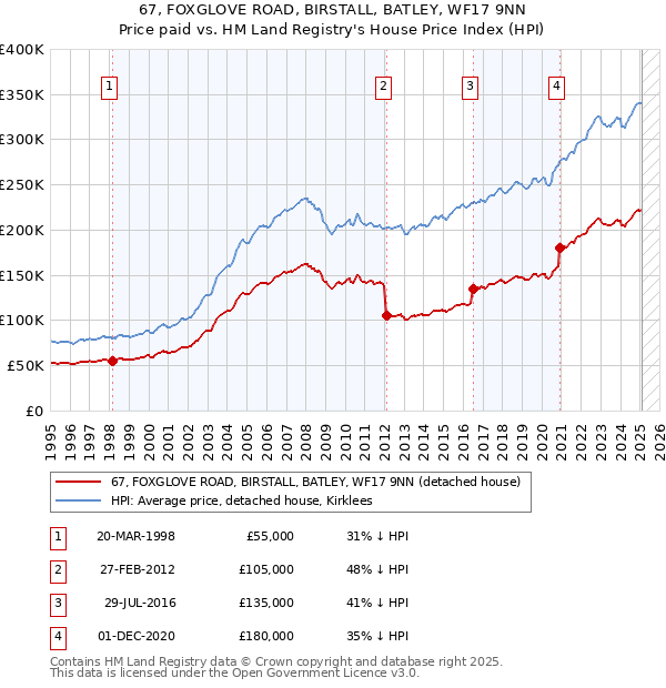 67, FOXGLOVE ROAD, BIRSTALL, BATLEY, WF17 9NN: Price paid vs HM Land Registry's House Price Index