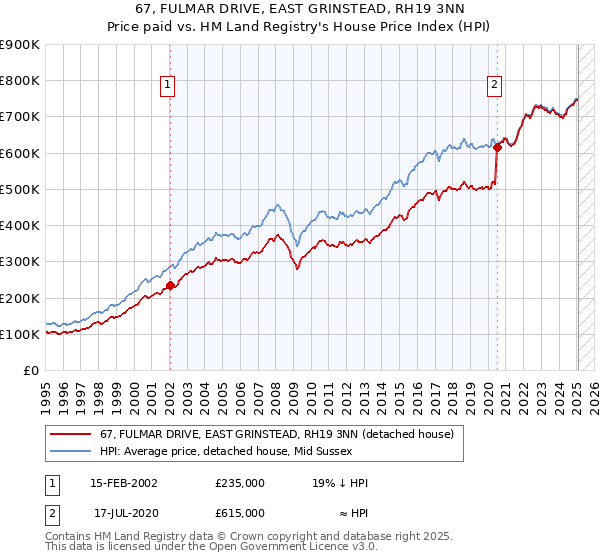 67, FULMAR DRIVE, EAST GRINSTEAD, RH19 3NN: Price paid vs HM Land Registry's House Price Index