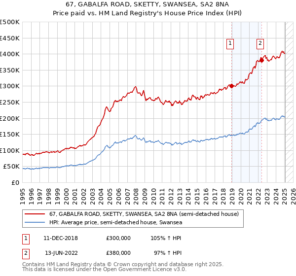 67, GABALFA ROAD, SKETTY, SWANSEA, SA2 8NA: Price paid vs HM Land Registry's House Price Index
