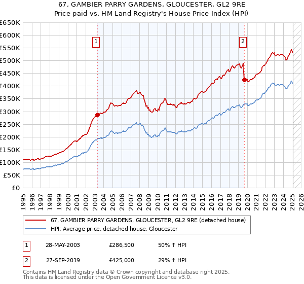 67, GAMBIER PARRY GARDENS, GLOUCESTER, GL2 9RE: Price paid vs HM Land Registry's House Price Index