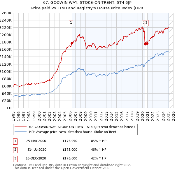 67, GODWIN WAY, STOKE-ON-TRENT, ST4 6JP: Price paid vs HM Land Registry's House Price Index