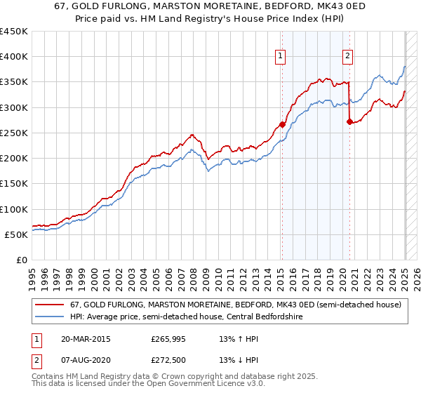 67, GOLD FURLONG, MARSTON MORETAINE, BEDFORD, MK43 0ED: Price paid vs HM Land Registry's House Price Index