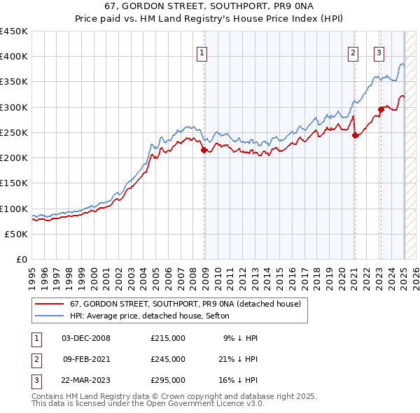 67, GORDON STREET, SOUTHPORT, PR9 0NA: Price paid vs HM Land Registry's House Price Index