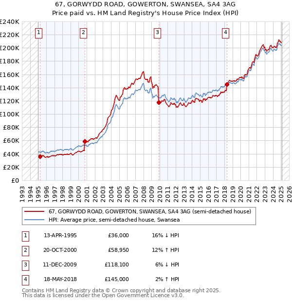 67, GORWYDD ROAD, GOWERTON, SWANSEA, SA4 3AG: Price paid vs HM Land Registry's House Price Index