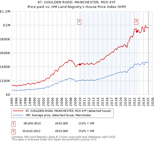67, GOULDEN ROAD, MANCHESTER, M20 4YF: Price paid vs HM Land Registry's House Price Index