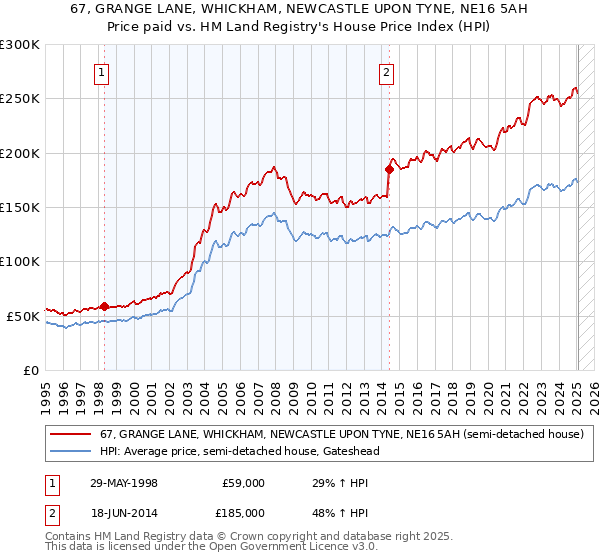 67, GRANGE LANE, WHICKHAM, NEWCASTLE UPON TYNE, NE16 5AH: Price paid vs HM Land Registry's House Price Index