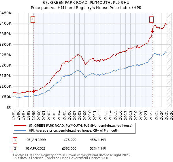 67, GREEN PARK ROAD, PLYMOUTH, PL9 9HU: Price paid vs HM Land Registry's House Price Index