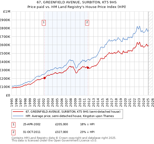 67, GREENFIELD AVENUE, SURBITON, KT5 9HS: Price paid vs HM Land Registry's House Price Index