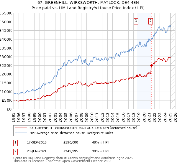 67, GREENHILL, WIRKSWORTH, MATLOCK, DE4 4EN: Price paid vs HM Land Registry's House Price Index