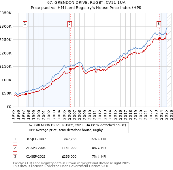 67, GRENDON DRIVE, RUGBY, CV21 1UA: Price paid vs HM Land Registry's House Price Index