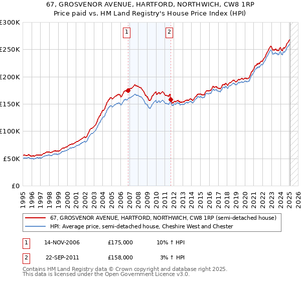 67, GROSVENOR AVENUE, HARTFORD, NORTHWICH, CW8 1RP: Price paid vs HM Land Registry's House Price Index
