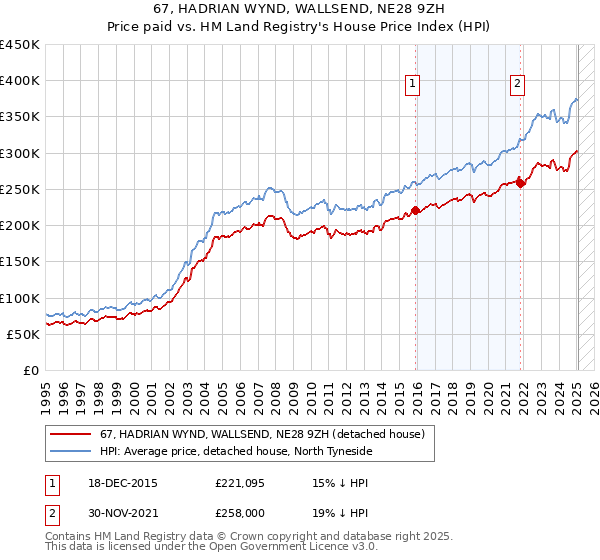 67, HADRIAN WYND, WALLSEND, NE28 9ZH: Price paid vs HM Land Registry's House Price Index
