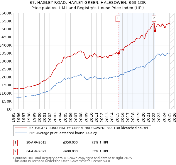 67, HAGLEY ROAD, HAYLEY GREEN, HALESOWEN, B63 1DR: Price paid vs HM Land Registry's House Price Index