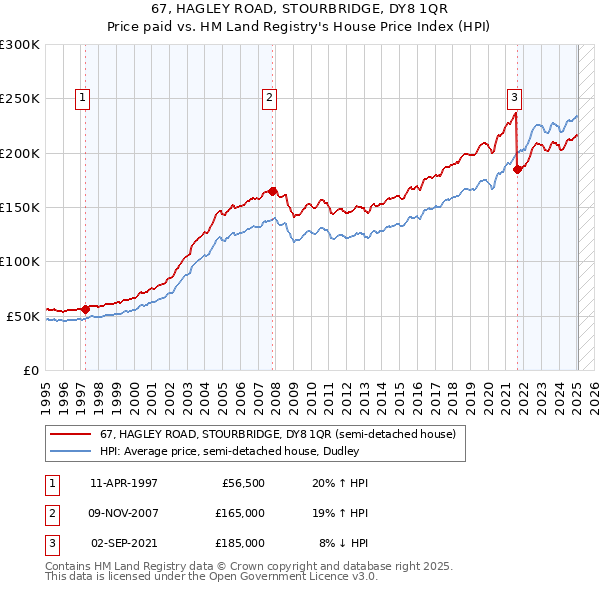 67, HAGLEY ROAD, STOURBRIDGE, DY8 1QR: Price paid vs HM Land Registry's House Price Index