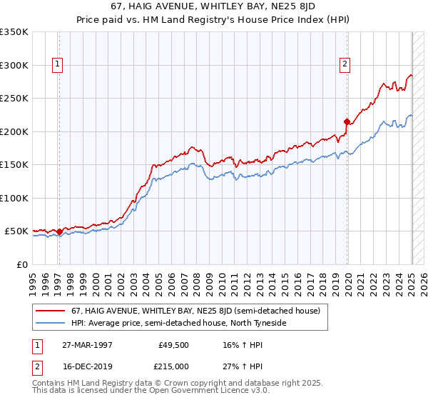 67, HAIG AVENUE, WHITLEY BAY, NE25 8JD: Price paid vs HM Land Registry's House Price Index