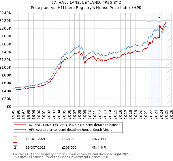 67, HALL LANE, LEYLAND, PR25 3YD: Price paid vs HM Land Registry's House Price Index