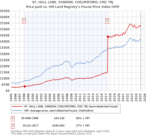 67, HALL LANE, SANDON, CHELMSFORD, CM2 7RJ: Price paid vs HM Land Registry's House Price Index