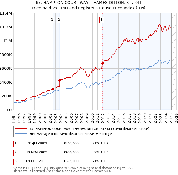 67, HAMPTON COURT WAY, THAMES DITTON, KT7 0LT: Price paid vs HM Land Registry's House Price Index