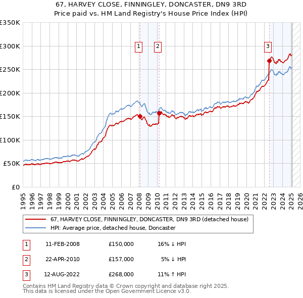 67, HARVEY CLOSE, FINNINGLEY, DONCASTER, DN9 3RD: Price paid vs HM Land Registry's House Price Index