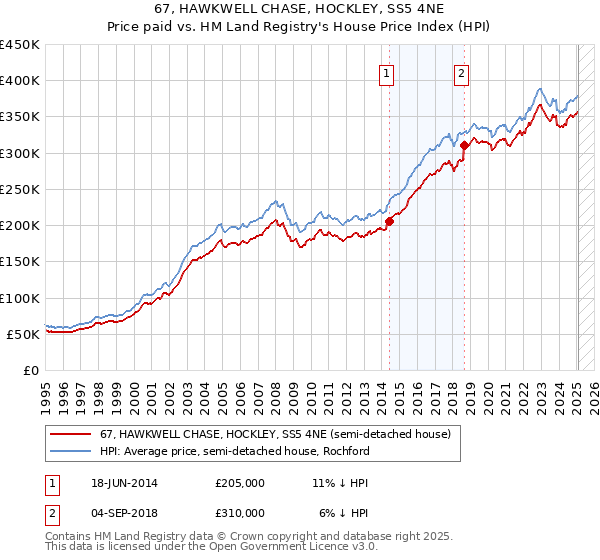 67, HAWKWELL CHASE, HOCKLEY, SS5 4NE: Price paid vs HM Land Registry's House Price Index