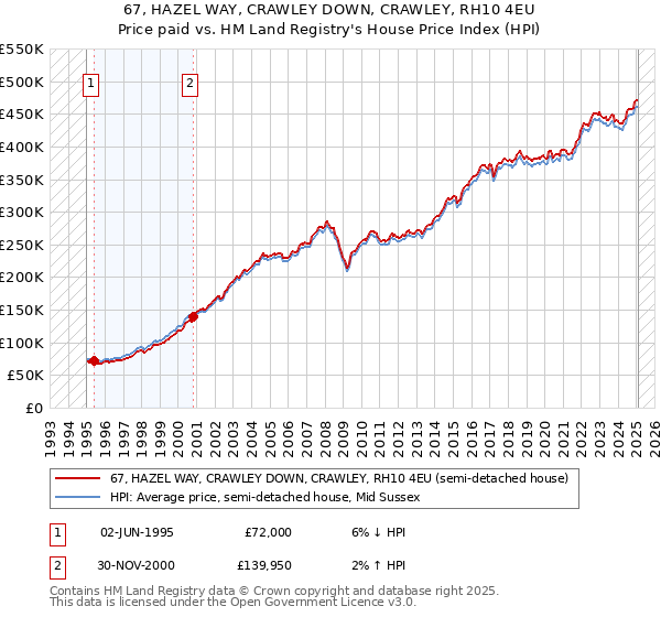 67, HAZEL WAY, CRAWLEY DOWN, CRAWLEY, RH10 4EU: Price paid vs HM Land Registry's House Price Index