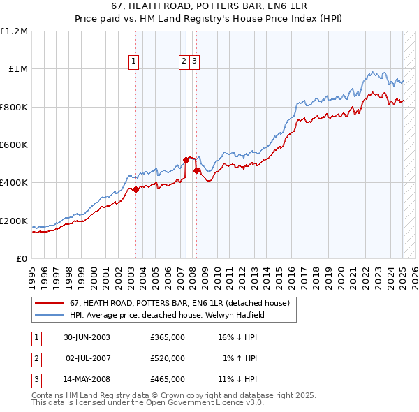 67, HEATH ROAD, POTTERS BAR, EN6 1LR: Price paid vs HM Land Registry's House Price Index
