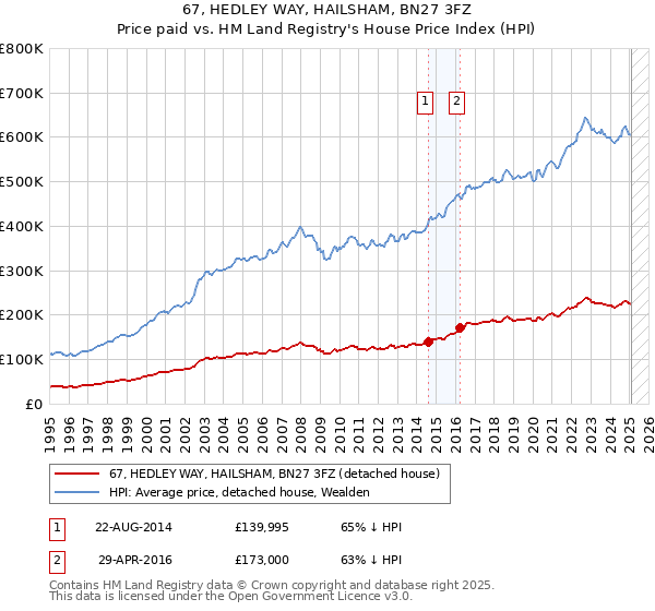 67, HEDLEY WAY, HAILSHAM, BN27 3FZ: Price paid vs HM Land Registry's House Price Index