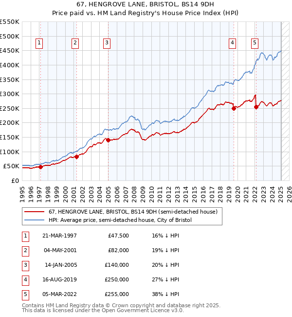 67, HENGROVE LANE, BRISTOL, BS14 9DH: Price paid vs HM Land Registry's House Price Index